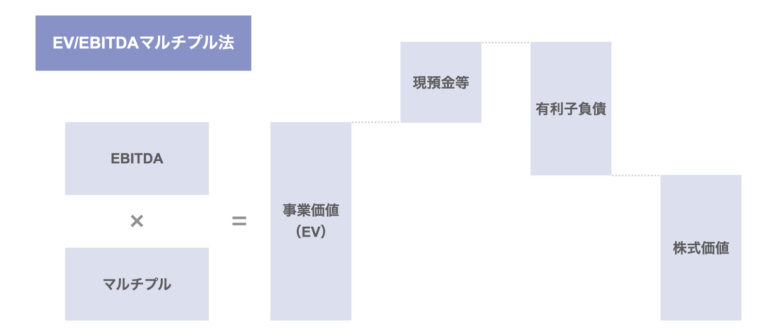 マルチプル法（EV/EBITDAマルチプル法）