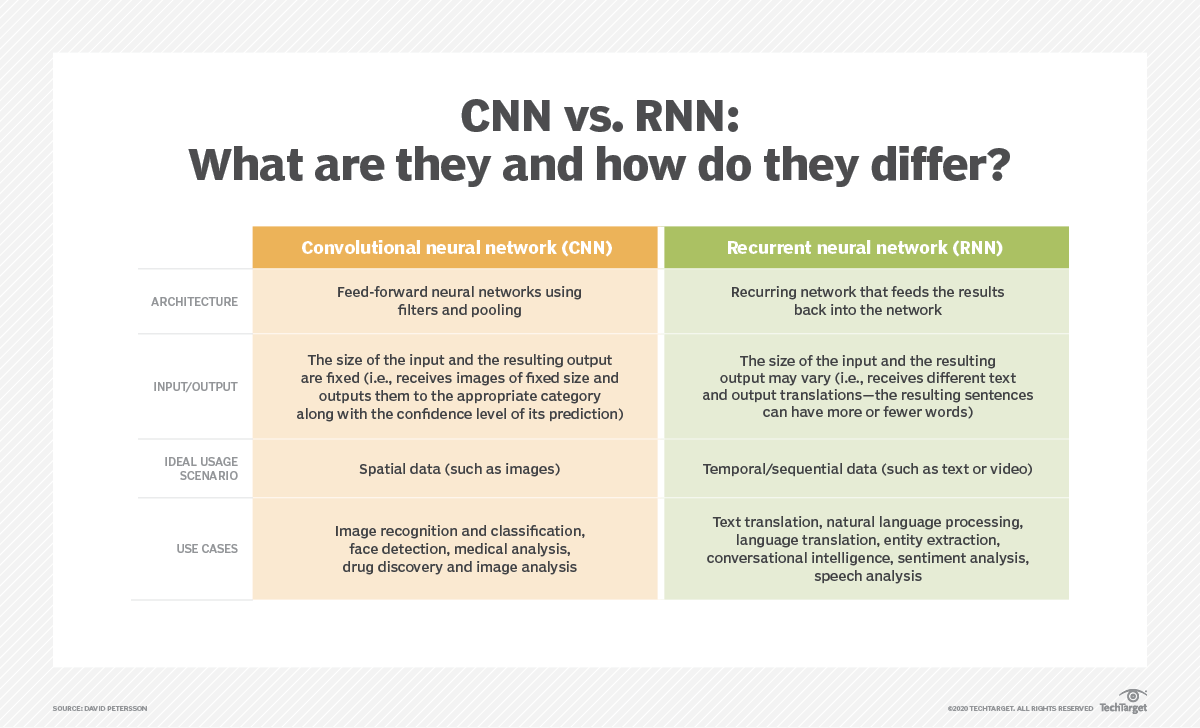 CNN vs RNN