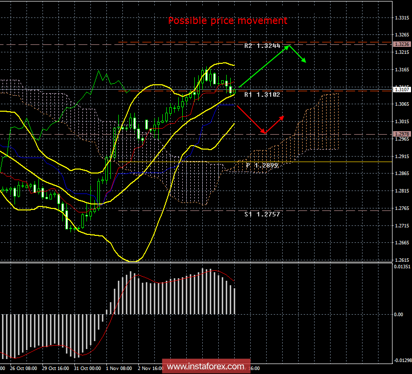 GBP/USD. November 8th. Results of the day. Voting for Theresa May's exit plan is the main event for the pound in the near