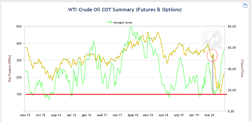 НЕФТЬ, Что случилось в марте - апреле 2020.