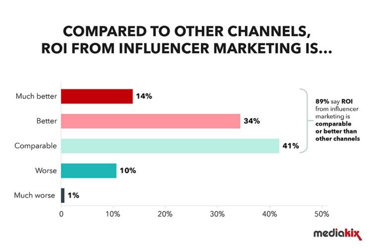 influencer marketing roi compared with other marketing channels 