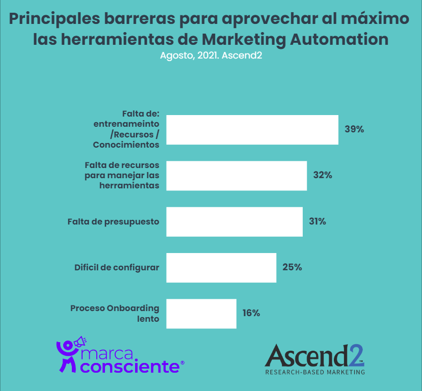 Herramientas marketing automation - Marca Consciente, Ascend2.