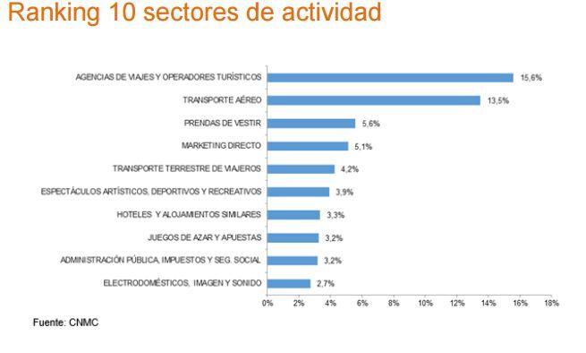 ranking de los 10 sectores de actividad de los ecommerce españoles