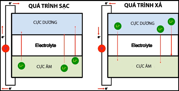 Nguyên tắt hoạt động của Pin Lithium