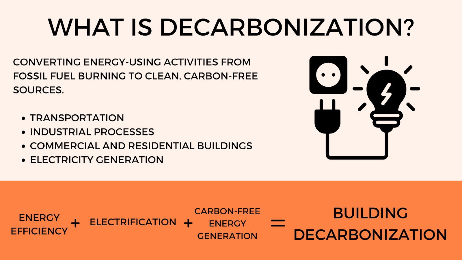 Diagram showing energy efficiency + electrification + carbon-free energy = building decarbonization