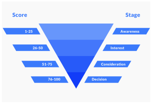lead scoring awareness stage funnel example