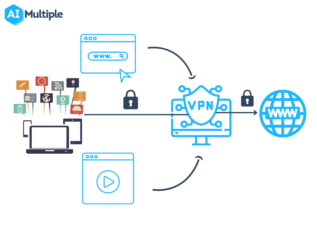 the figure shows how a VPN process works
