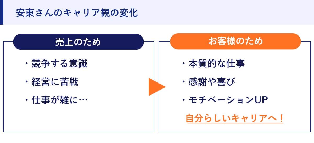 安東さんのキャリア観の変化