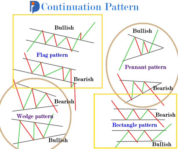 Continuation pattern