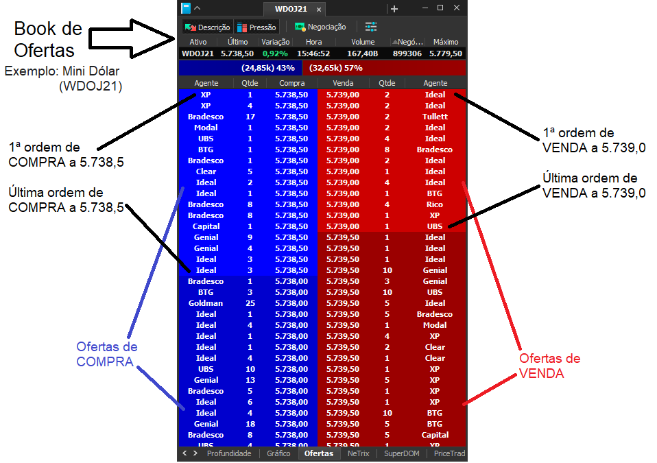 Exemplo de Book de Oferta: Mini Dólar (WDOJ21)