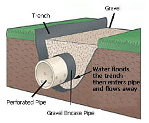 Working of Perforated Pipes to Remove Flooding