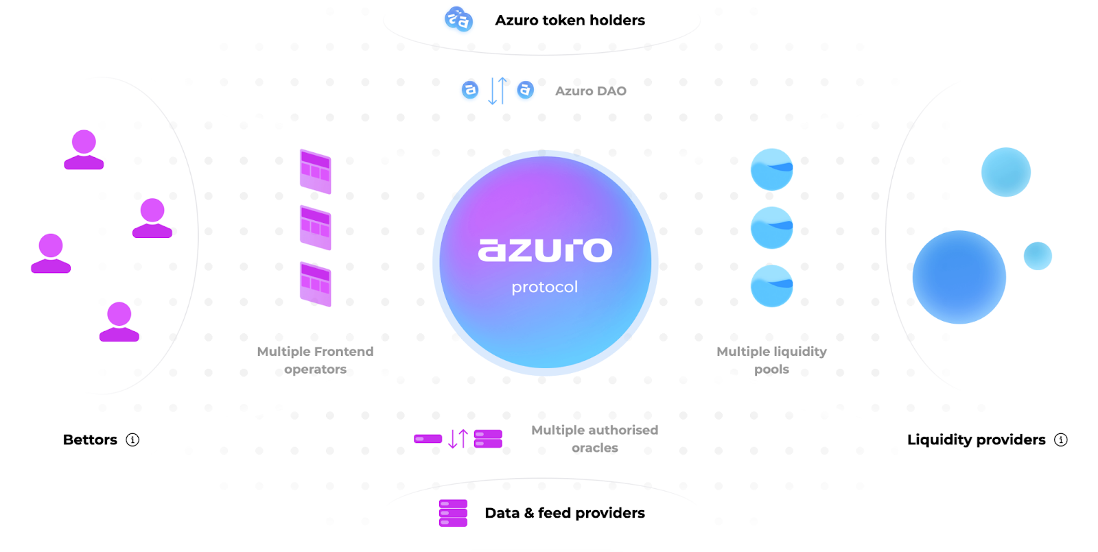 Azuro Protocol Review - Shaping The Decentralized Betting Infrastructure Of The Future 2021