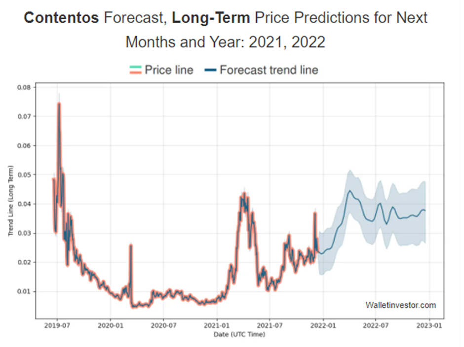 Contentos Price Prediction 2022-2030 11