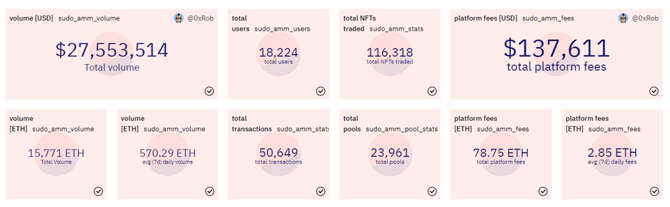 Sudoswap, Dune, Uniswap, Analysis