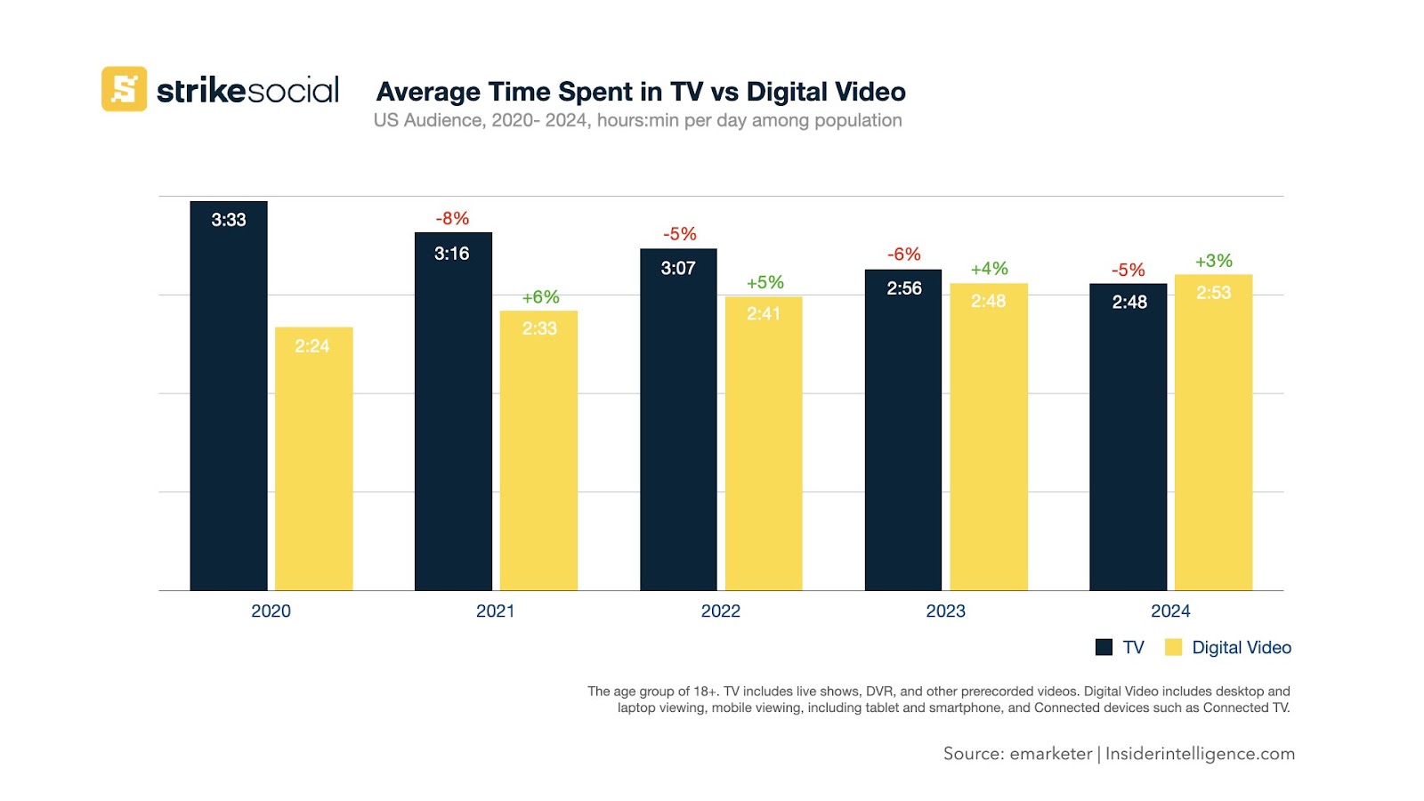 Average Time Spent in TV vs Digital Video