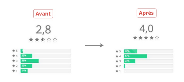 Evolution de la note utilisateur suite aux recommandations UX