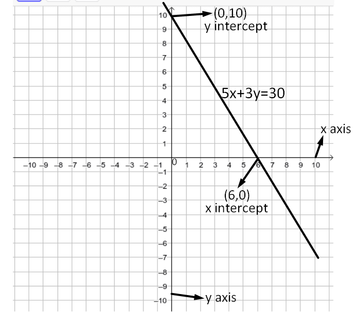 How to Find x and y Intercepts Steps By Steps Solution