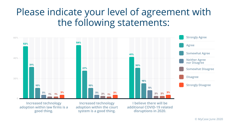 Image showing graph for people responding to level of agreement with Increased technology adoption within law firms and court systems is a good thing; I believe there will be additional COVID-19 related disruptions in 2020.