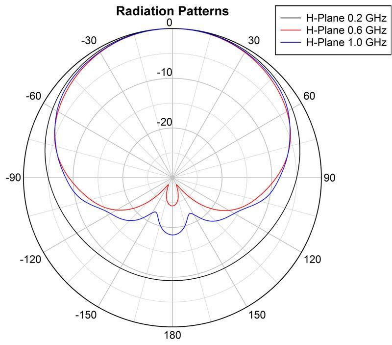 Radiation Pattern of Log-Periodic Antenna