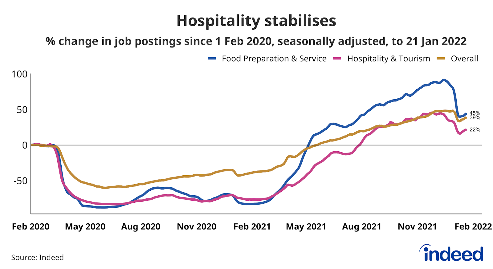 A line graph titled “Hospitality stabilises”