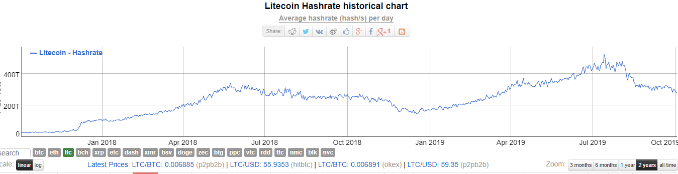  Hash rate de Litecoin durante los últimos 2 años. 