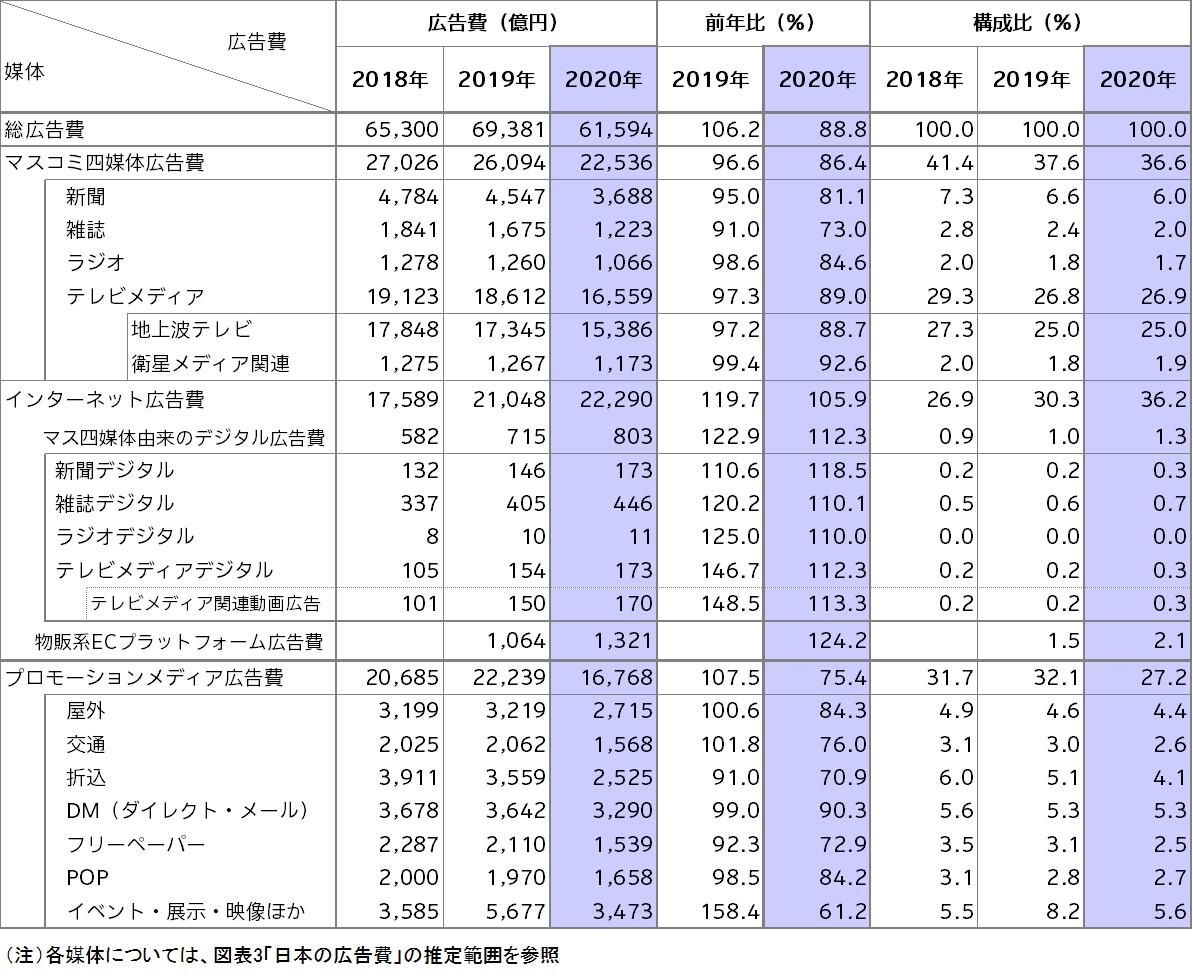 2020年 日本の広告費│株式会社電通