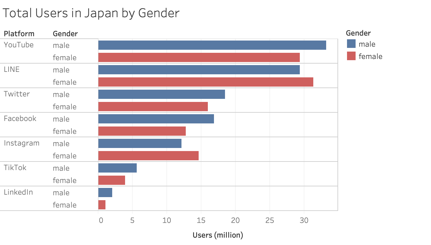 total users by social media in japan by genders and age