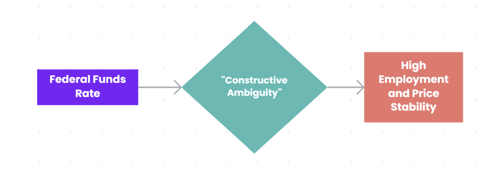 The Federal Reserve’s Monetary Policy Operating Procedures Have Come Full Circle: What Does that Mean for the Post-SVB FOMC Meeting?