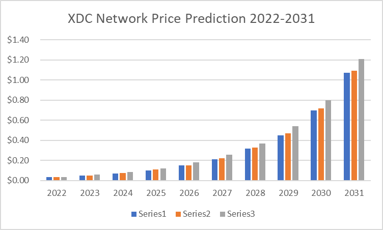 XDC Price Prediction 2022-2031: Is XinFin a Good Investment? 4
