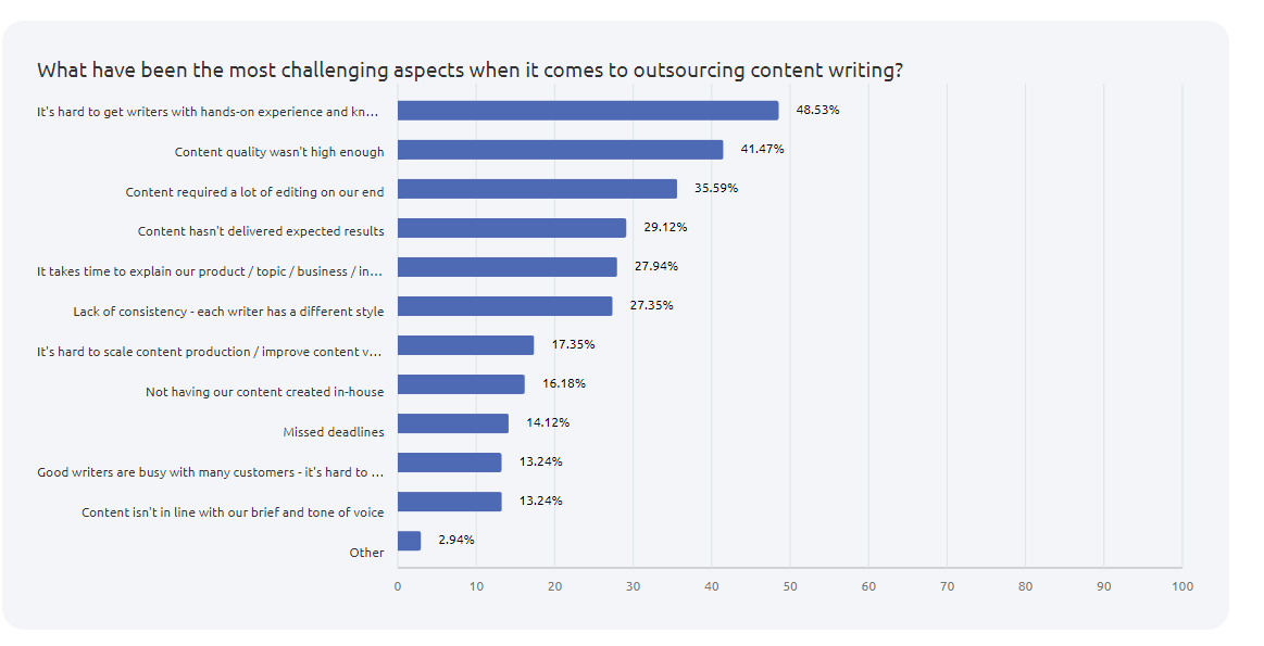 semrush die meisten Herausforderungen bei der Auslagerung von Content Writing Statistiken