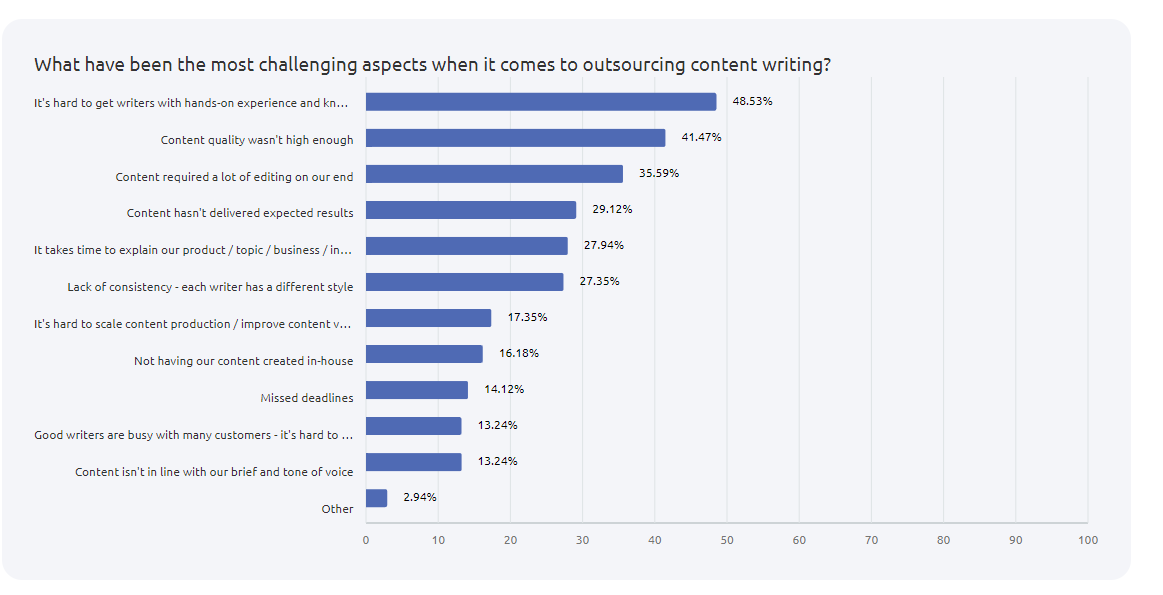 semrush meeste uitdagingen bij het uitbesteden van het schrijven van content statistieken