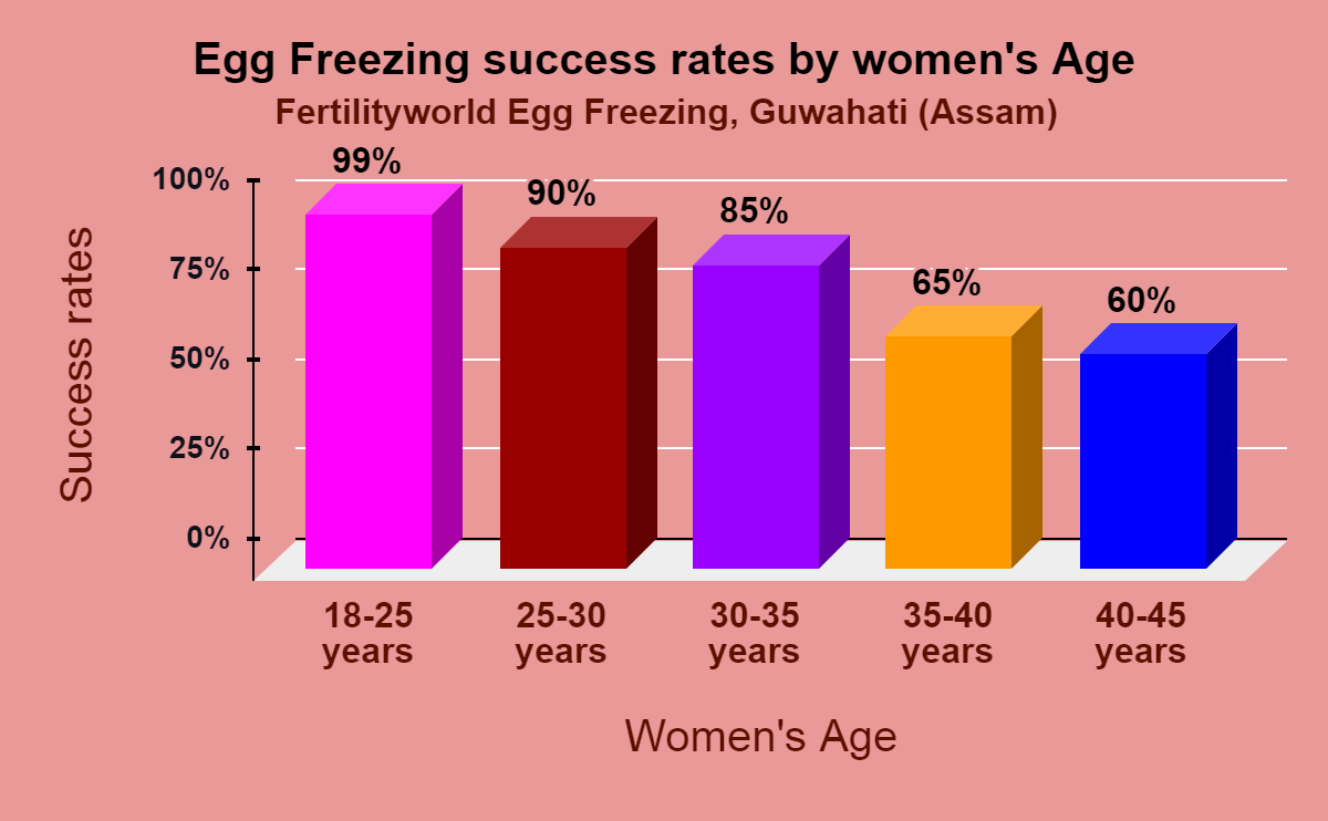 Egg Freezing Success Rates in Assam