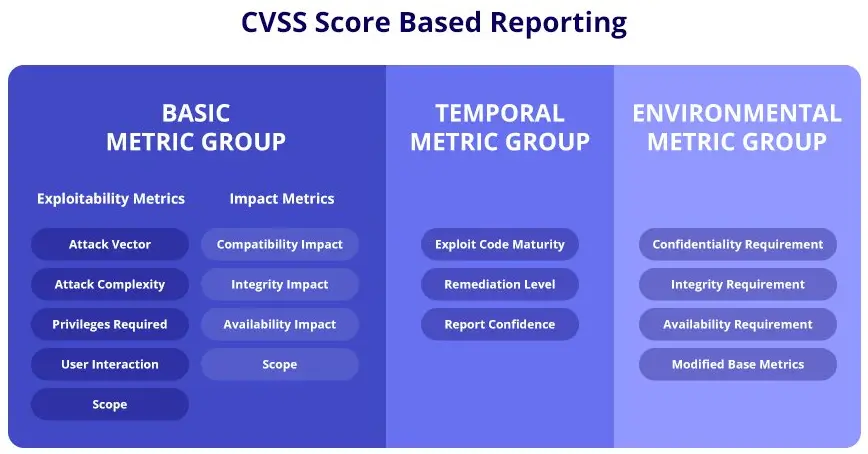 CVSS Score Based Reporting