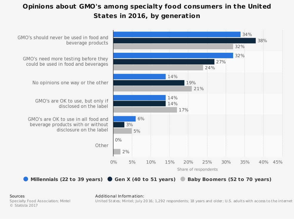 Opiniones y estadísticas sobre alimentos genéticamente modificados
