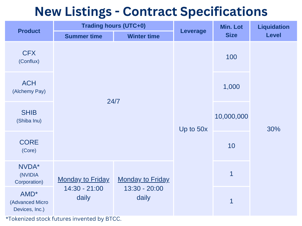 New Listings - Contract specifications