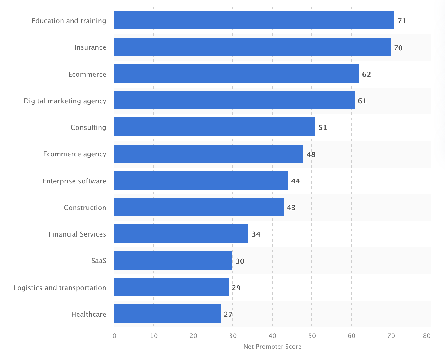 net promoter school chart by industry