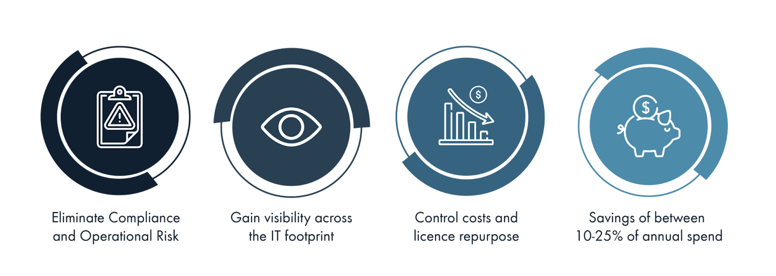 Benefits of software asset management diagram