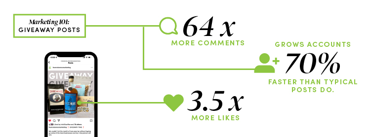 An infographic highlighting how competitions can genera 64x more comments and 3.5x more likes.