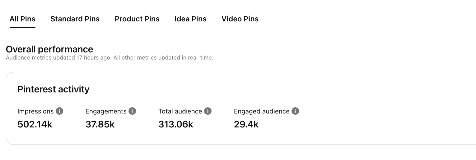 Pinterest analytics overview for Pinterest impressions.