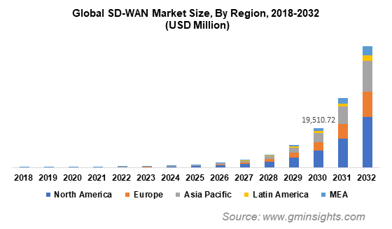 SD-WANs market share