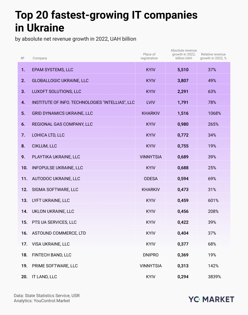 Top 20 fastest-growing IT companies in Ukraine