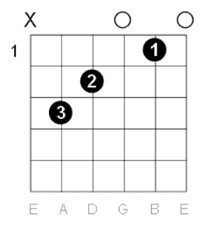 C major guitar chord chart.