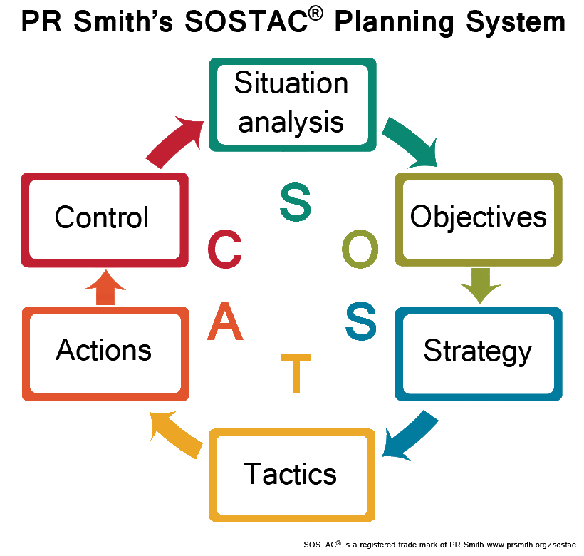 The SOSTAC planning methodology, which highlights the need for a situational review.