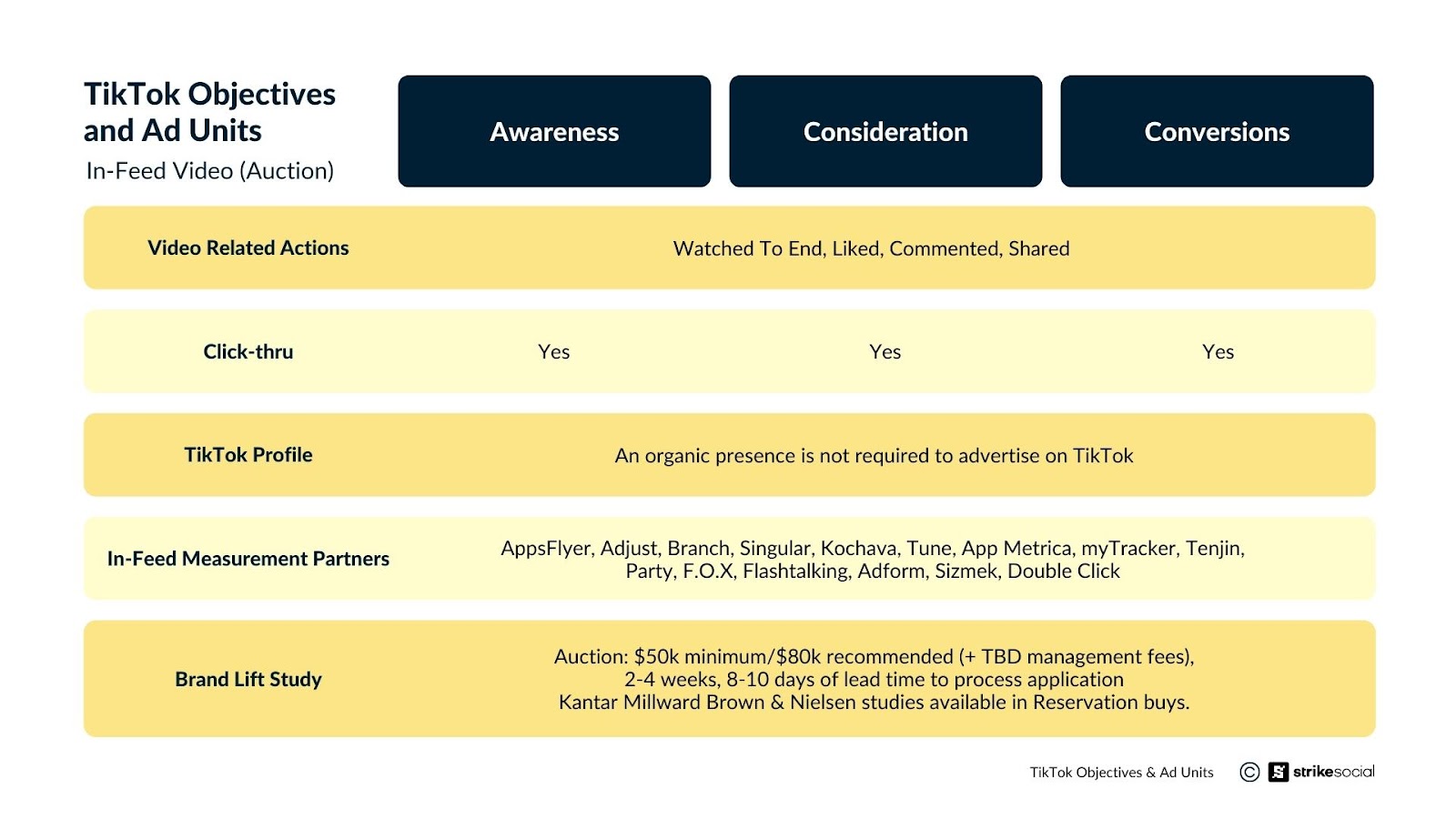 TikTok ads Objectives and Ad Units