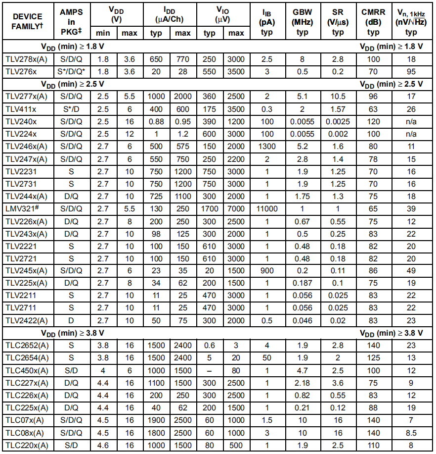 Table B–1. Single-Supply Operational Amplifier Selection Guide.png