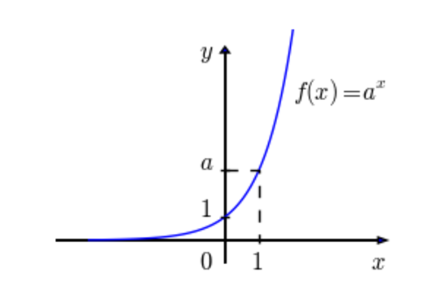 Gráfico de função exponencial crescente