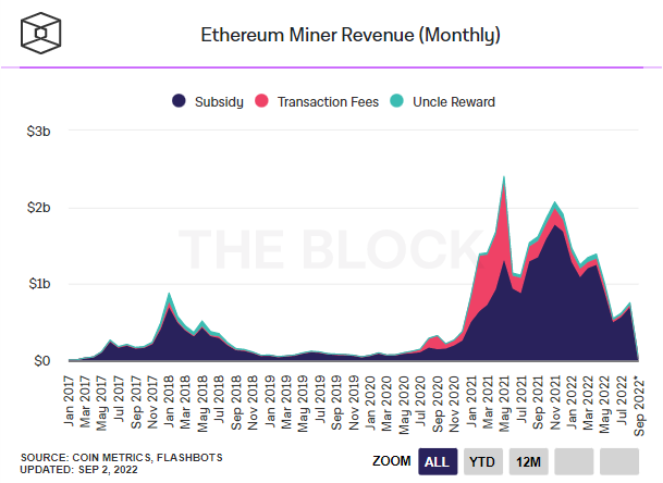 В последний месяц майнинга Ethereum, майнеры заработали 756 миллионов долларов