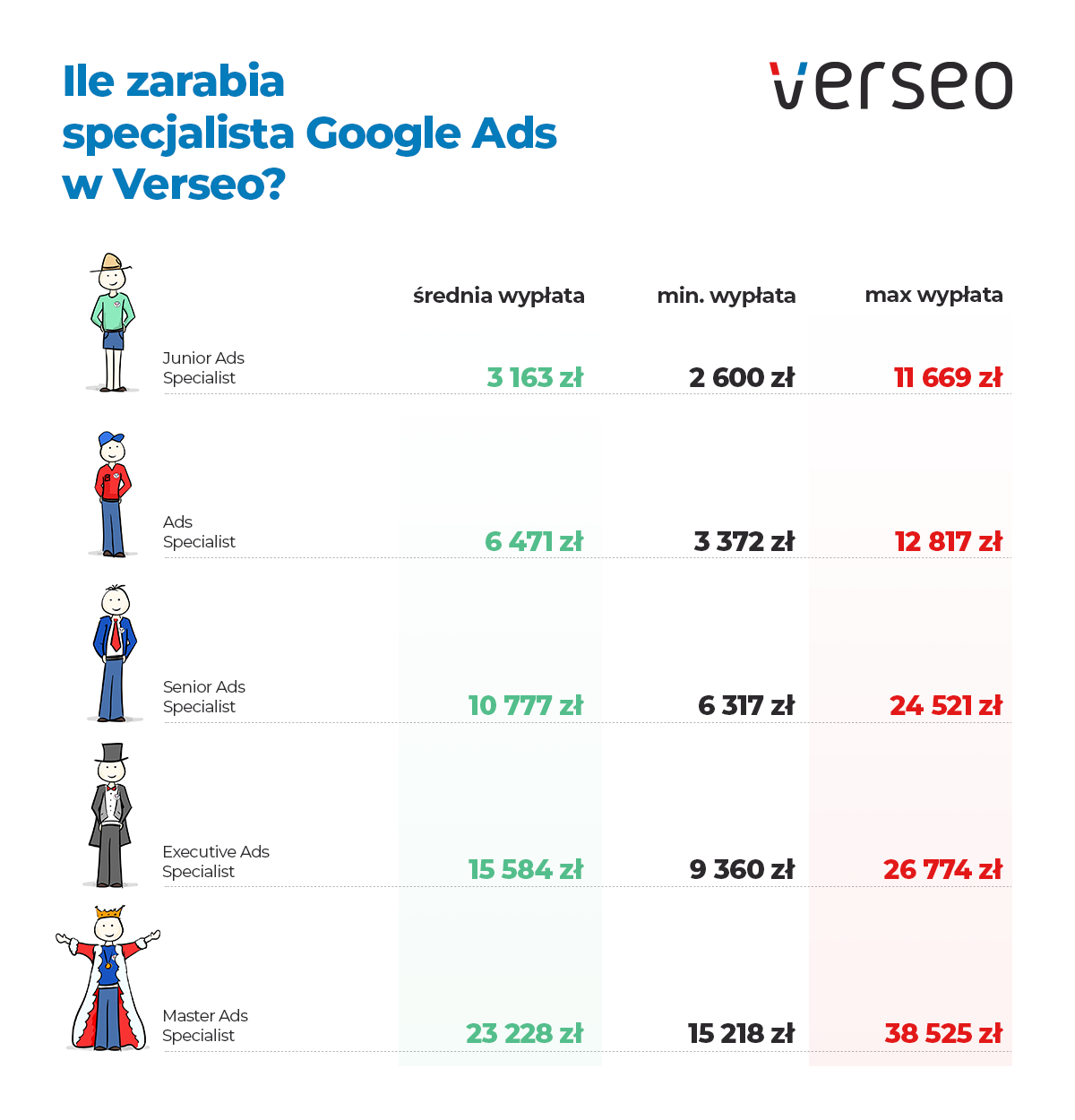 Ile zarabia specjalista Google Ads w Verseo? - zdjęcie nr 4