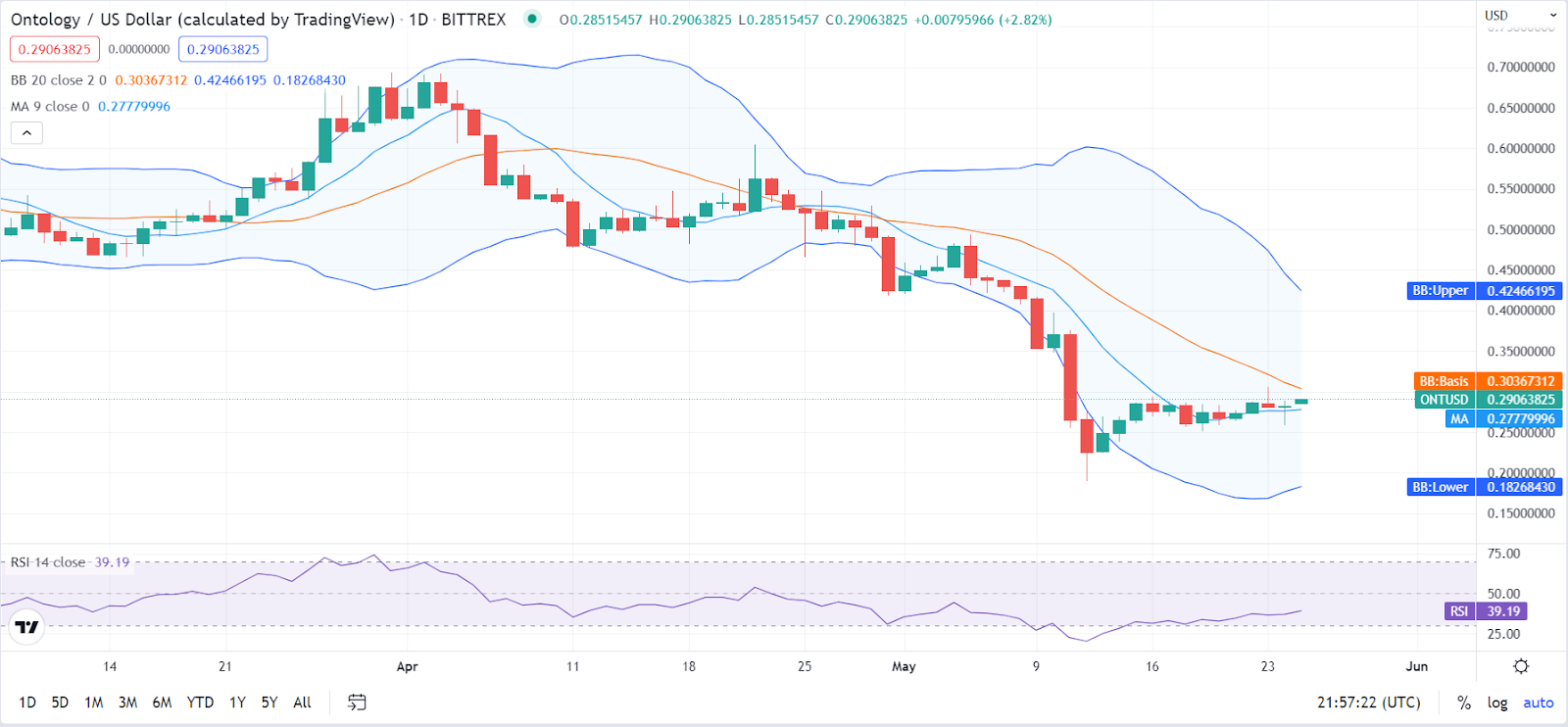 Ontology Price Prediction 2022-2030: How soon will ONT hit $10? 2