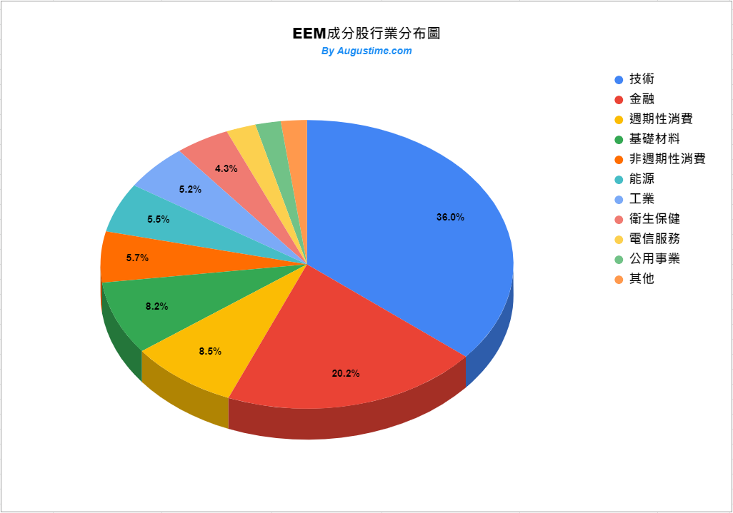 EEM，美股EEM，EEM stock，EEM ETF，EEM成分股，EEM持股，EEM配息，EEM除息，EEM股價，EEM介紹